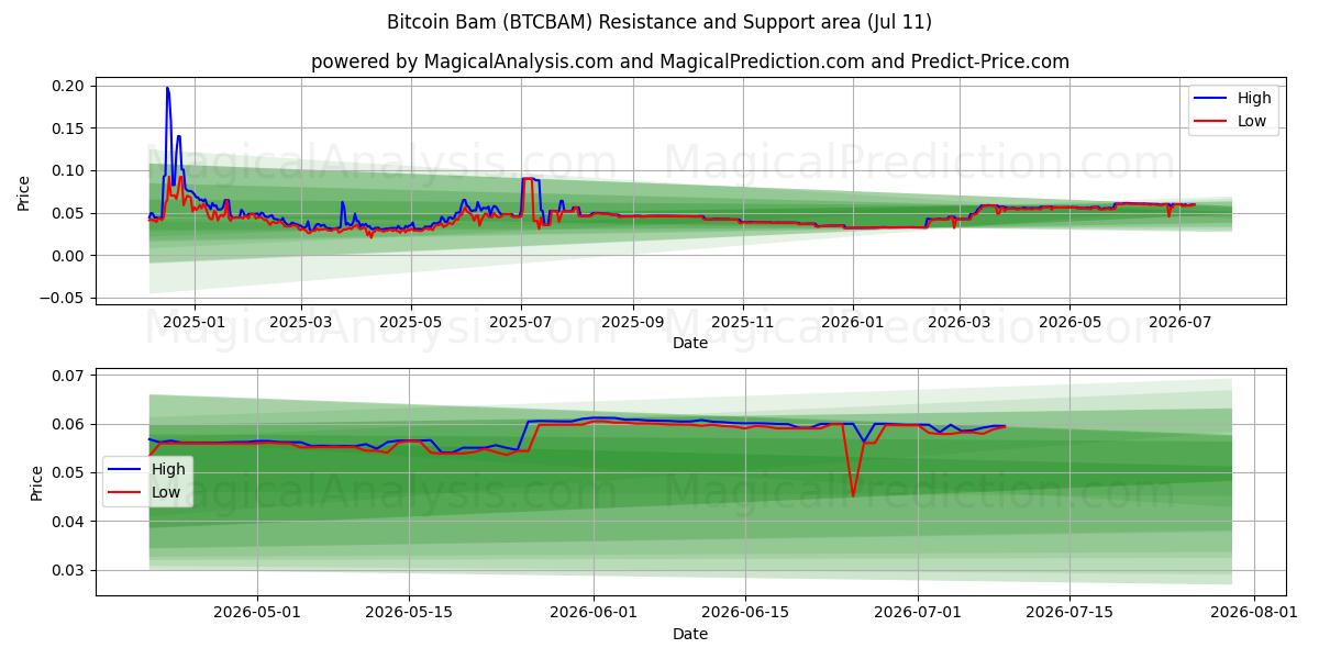  ビットコインバム (BTCBAM) Support and Resistance area (10 Jul) 