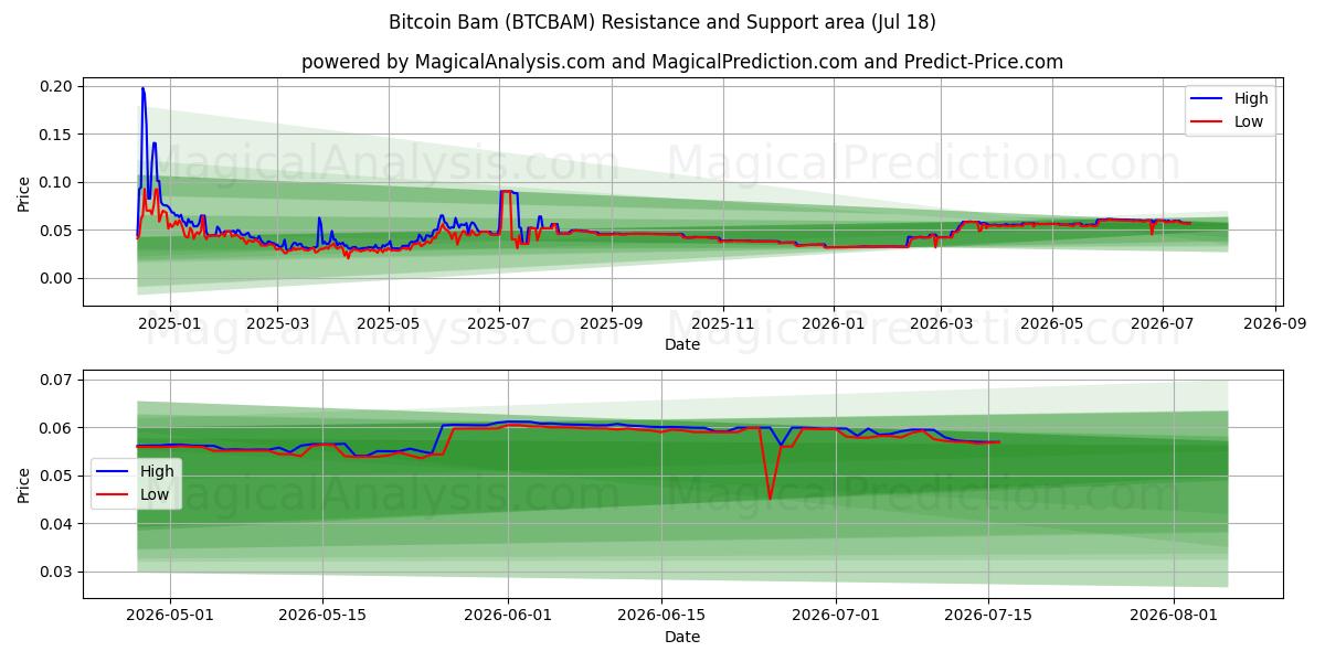  Bitcoin Bam (BTCBAM) Support and Resistance area (17 Jul) 