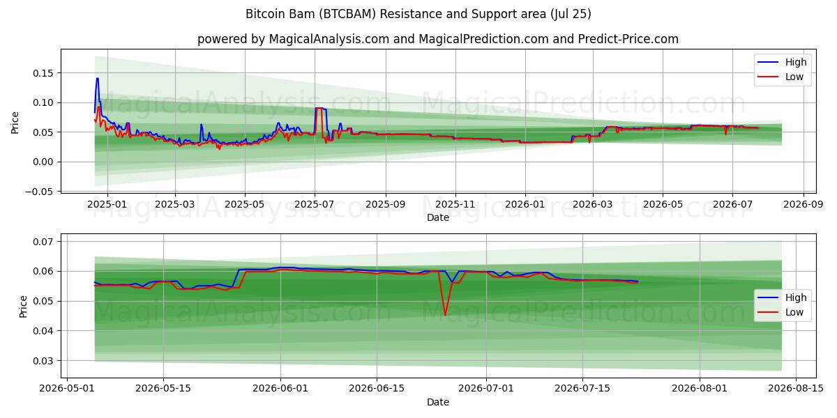  비트코인 밤 (BTCBAM) Support and Resistance area (24 Jul) 
