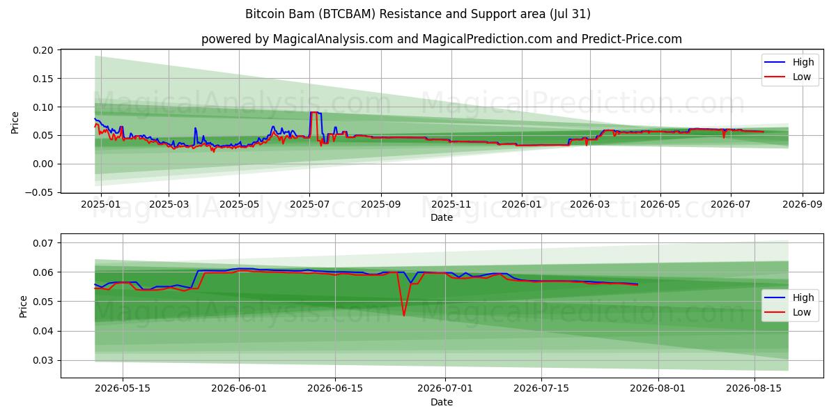  ビットコインバム (BTCBAM) Support and Resistance area (30 Jul) 