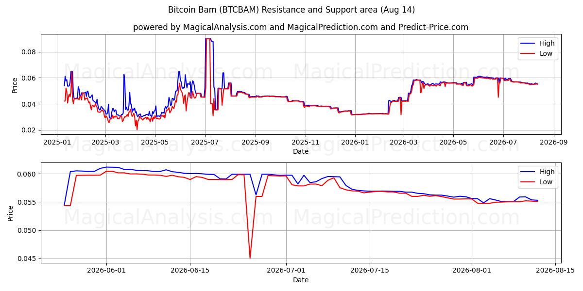  Bitcoin Bam (BTCBAM) Support and Resistance area (13 Aug) 