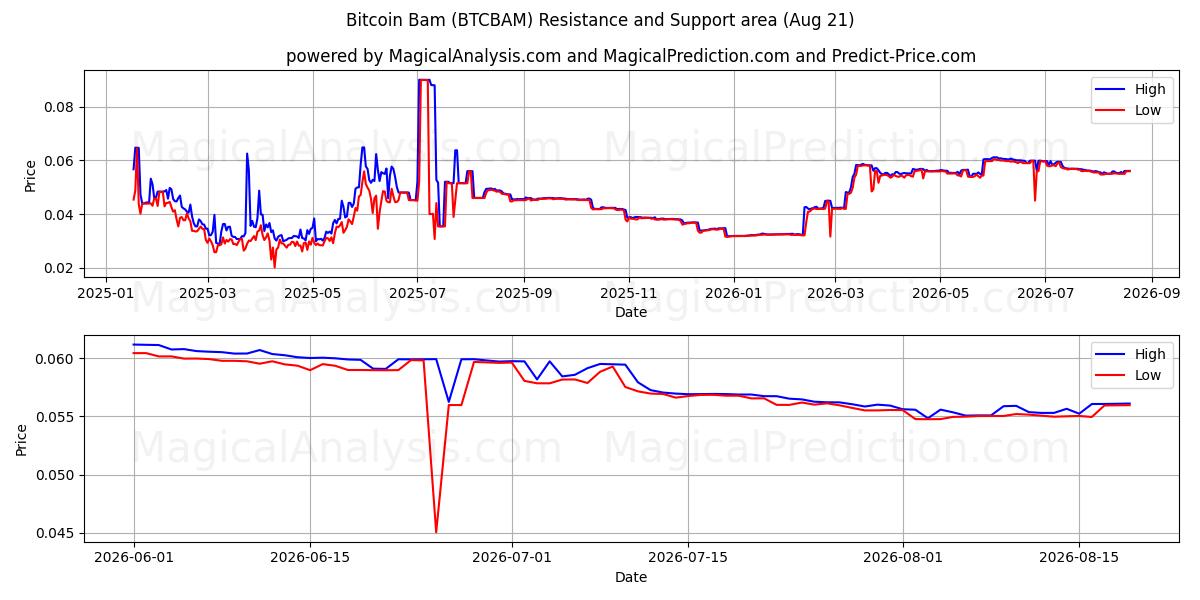  Bitcoin Bam (BTCBAM) Support and Resistance area (20 Aug) 
