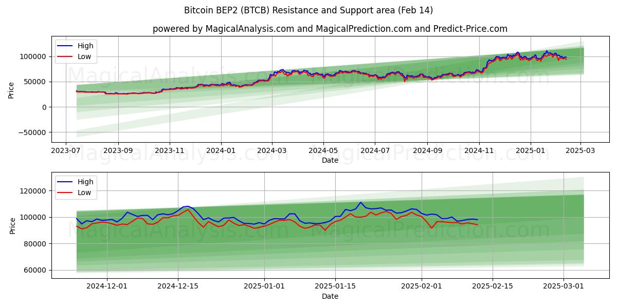  BitcoinBEP2 (BTCB) Support and Resistance area (04 Feb) 