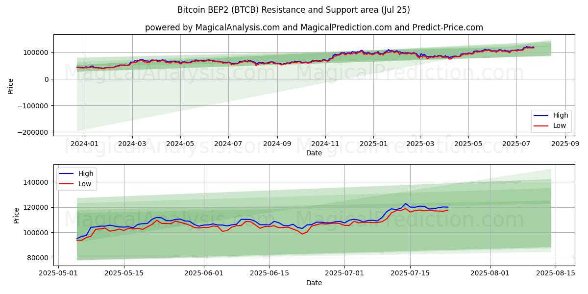  비트코인 BEP2 (BTCB) Support and Resistance area (24 Jul) 