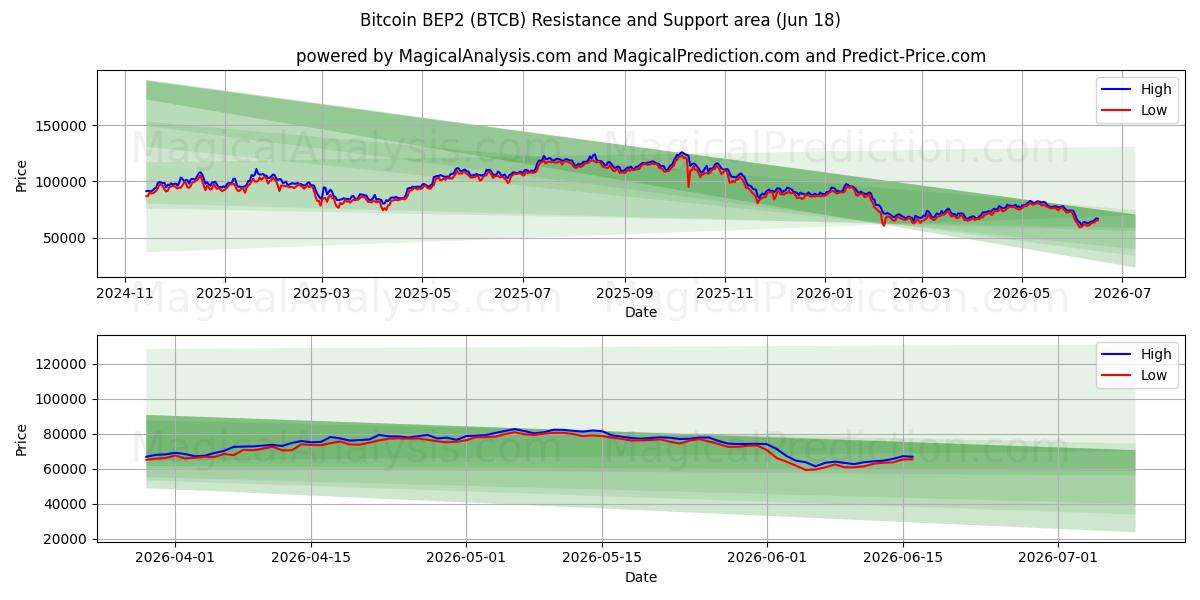  Bitcoin BEP2 (BTCB) Support and Resistance area (17 Jun) 
