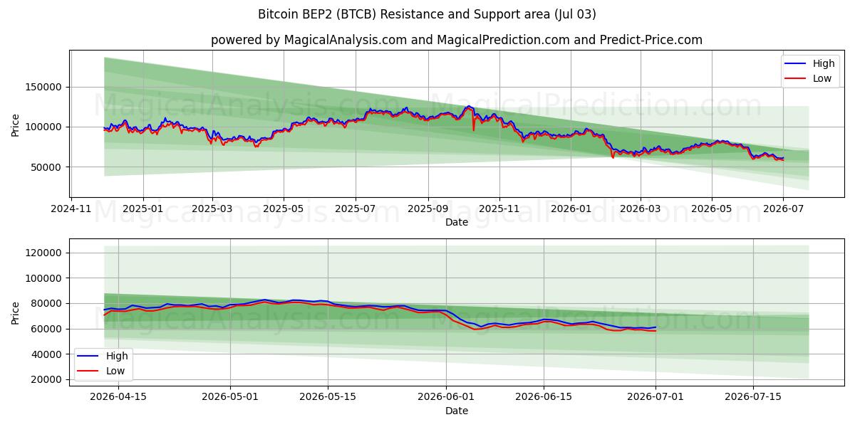  Bitcoin BEP2 (BTCB) Support and Resistance area (02 Jul) 