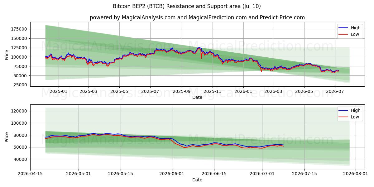  Bitcoin BEP2 (BTCB) Support and Resistance area (09 Jul) 
