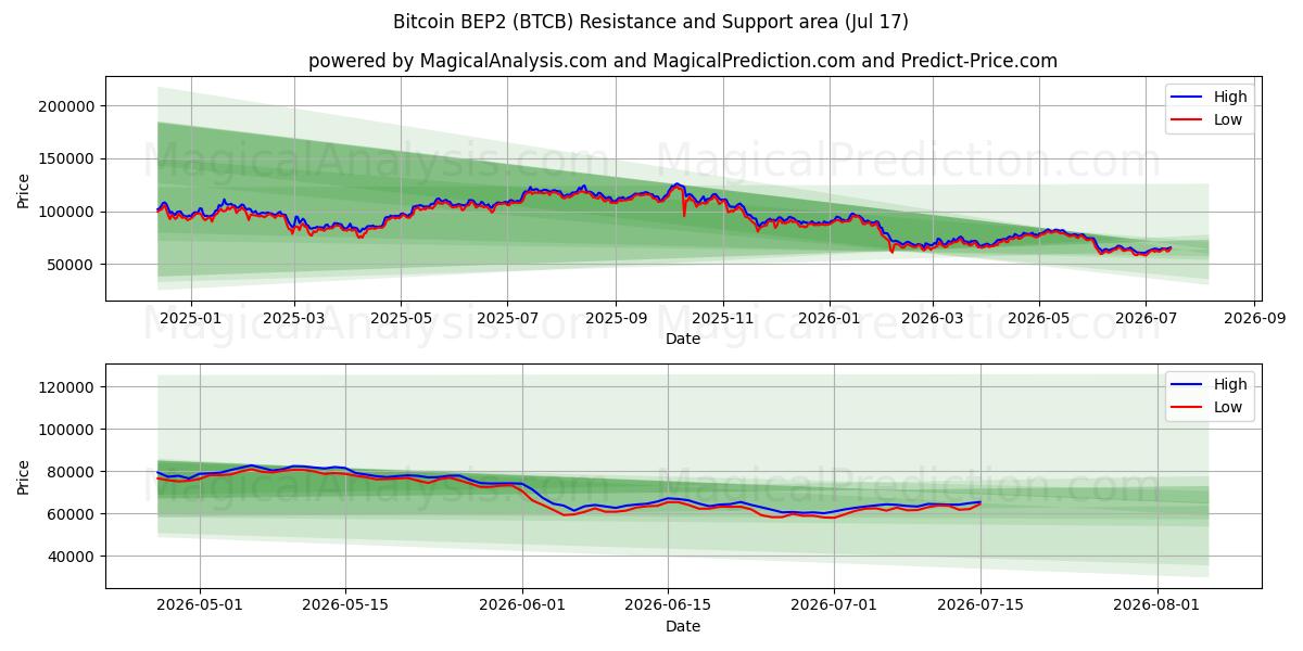  Bitcoin BEP2 (BTCB) Support and Resistance area (16 Jul) 