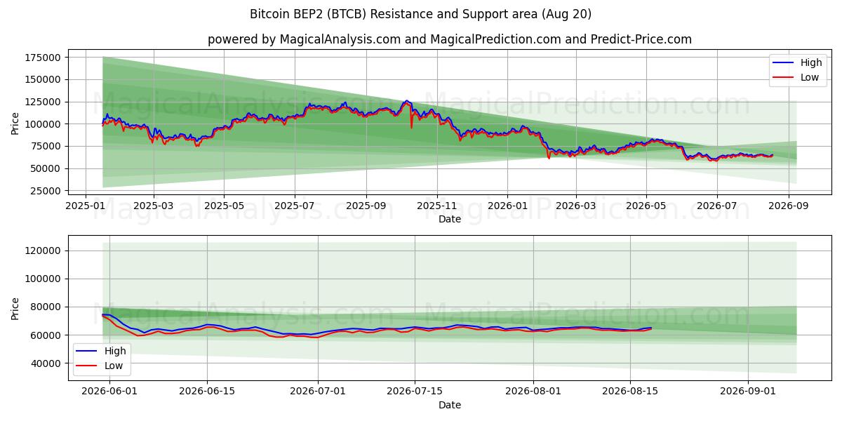  Bitcoin BEP2 (BTCB) Support and Resistance area (13 Aug) 