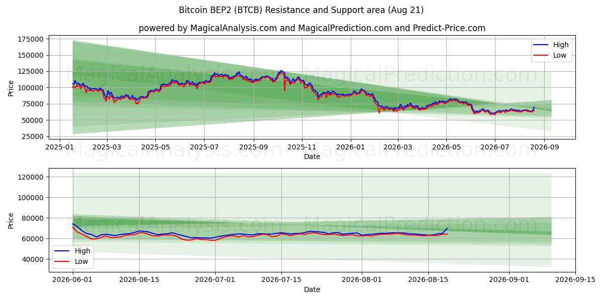  Bitcoin BEP2 (BTCB) Support and Resistance area (20 Aug) 