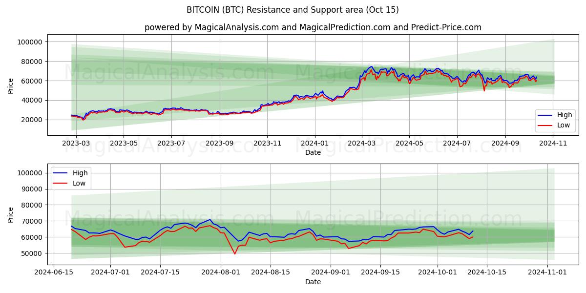  BITCOIN (BTC) Support and Resistance area (15 Oct) 