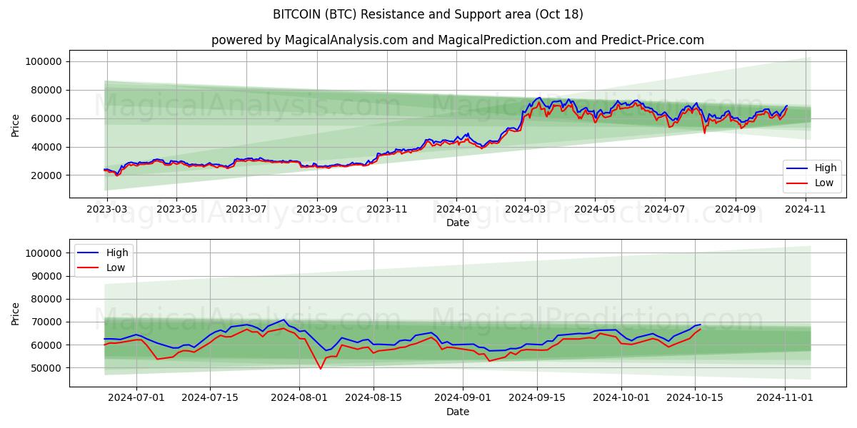  BITCOIN (BTC) Support and Resistance area (18 Oct) 