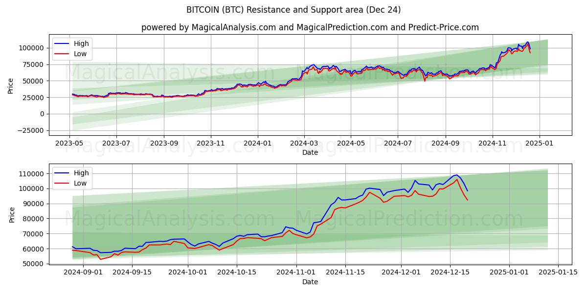  比特币 (BTC) Support and Resistance area (24 Dec) 