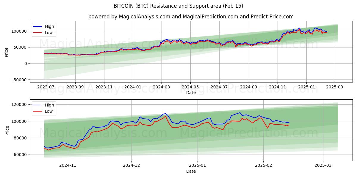  BITCOIN (BTC) Support and Resistance area (04 Feb) 