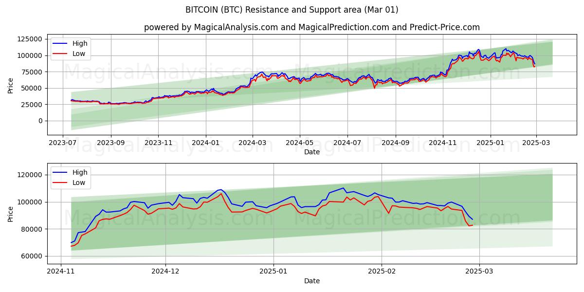  ビットコイン (BTC) Support and Resistance area (01 Mar) 