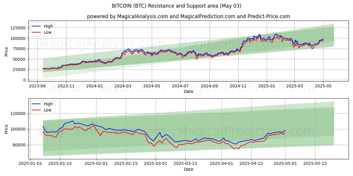 بيتكوين (BTC) Support and Resistance area (03 May) بيتكوين (BTC) Support and Resistance area (03 May)