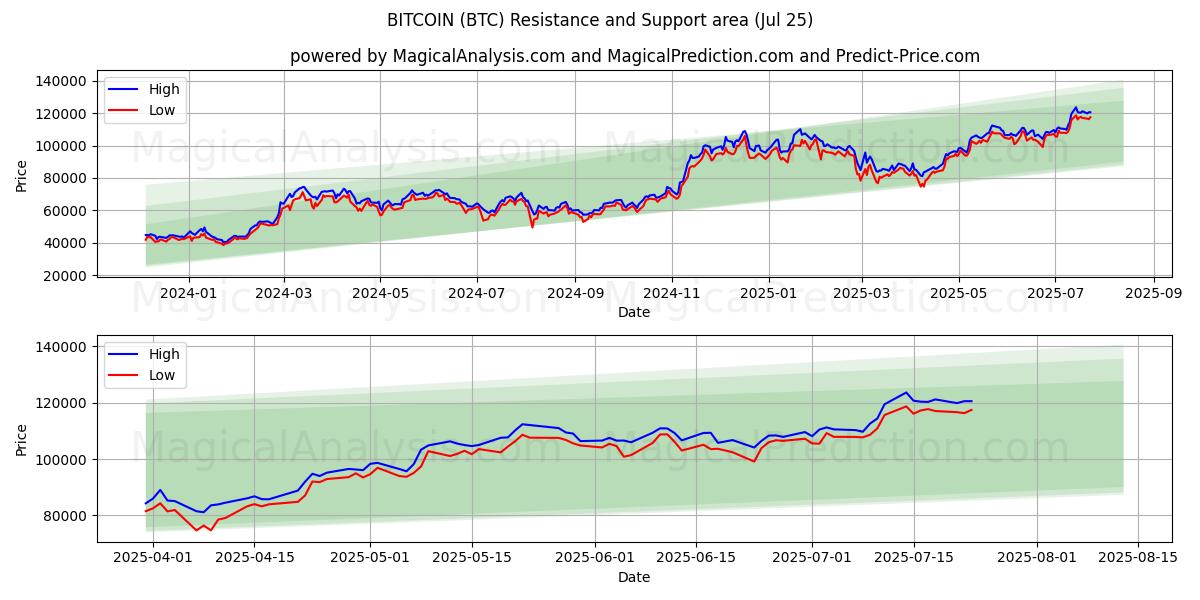  ビットコイン (BTC) Support and Resistance area (24 Jul) 