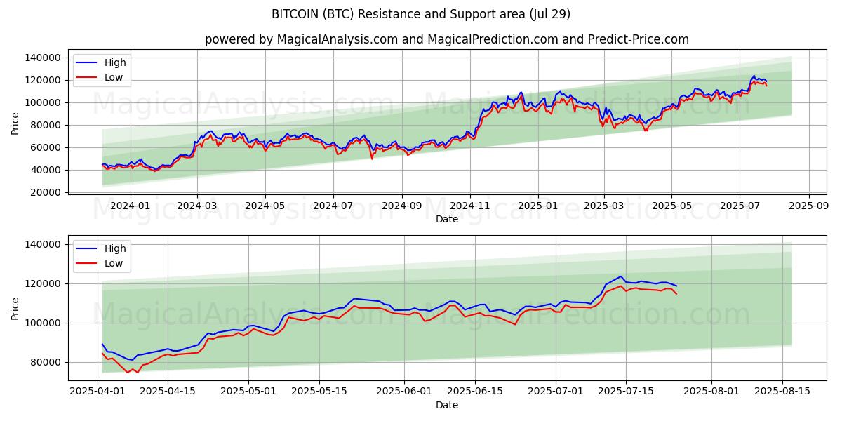  Bitcoin (BTC) Support and Resistance area (28 Jul) 