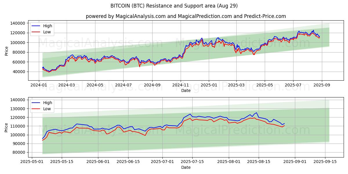  БИТКОИН (BTC) Support and Resistance area (28 Aug) 