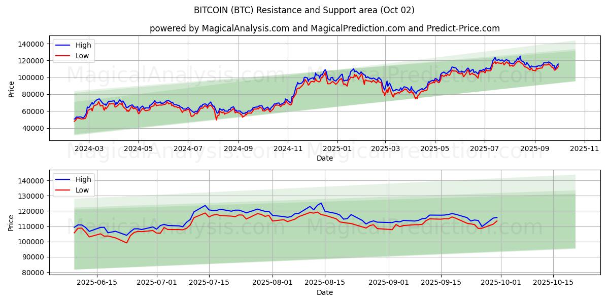  BITCOIN (BTC) Support and Resistance area (01 Oct) 