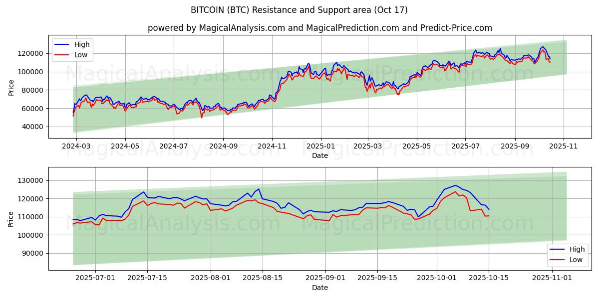 BITCOIN (BTC) Support and Resistance area (16 Oct) BITCOIN (BTC) Support and Resistance area (16 Oct)