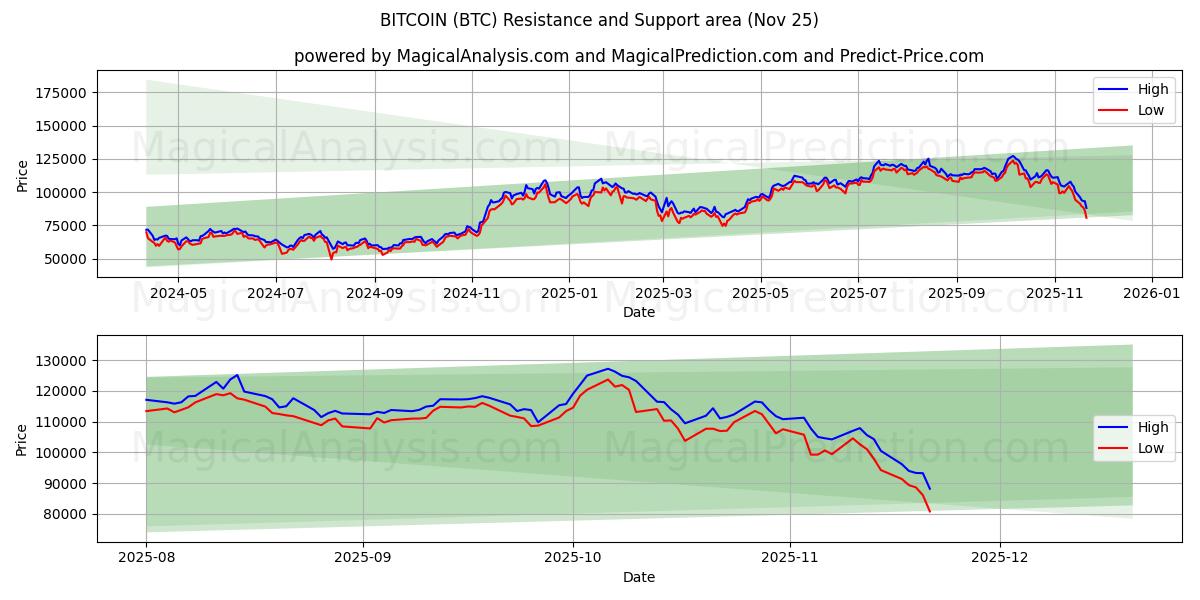  Bitcoin (BTC) Support and Resistance area (24 Nov) 