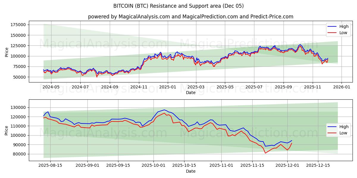  BITCOIN (BTC) Support and Resistance area (04 Dec) 