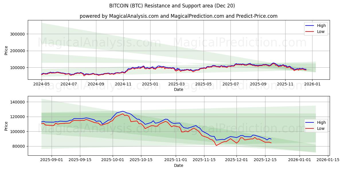  Bitcoin (BTC) Support and Resistance area (19 Dec) 