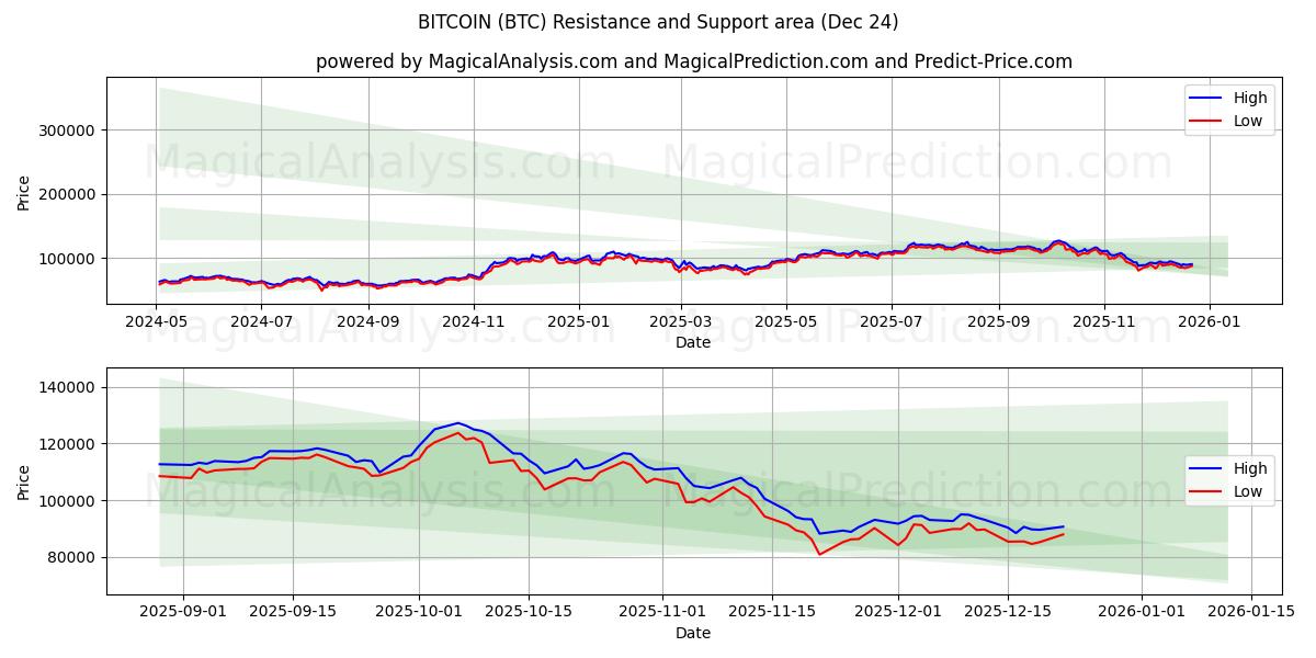  Bitcoin (BTC) Support and Resistance area (23 Dec) 