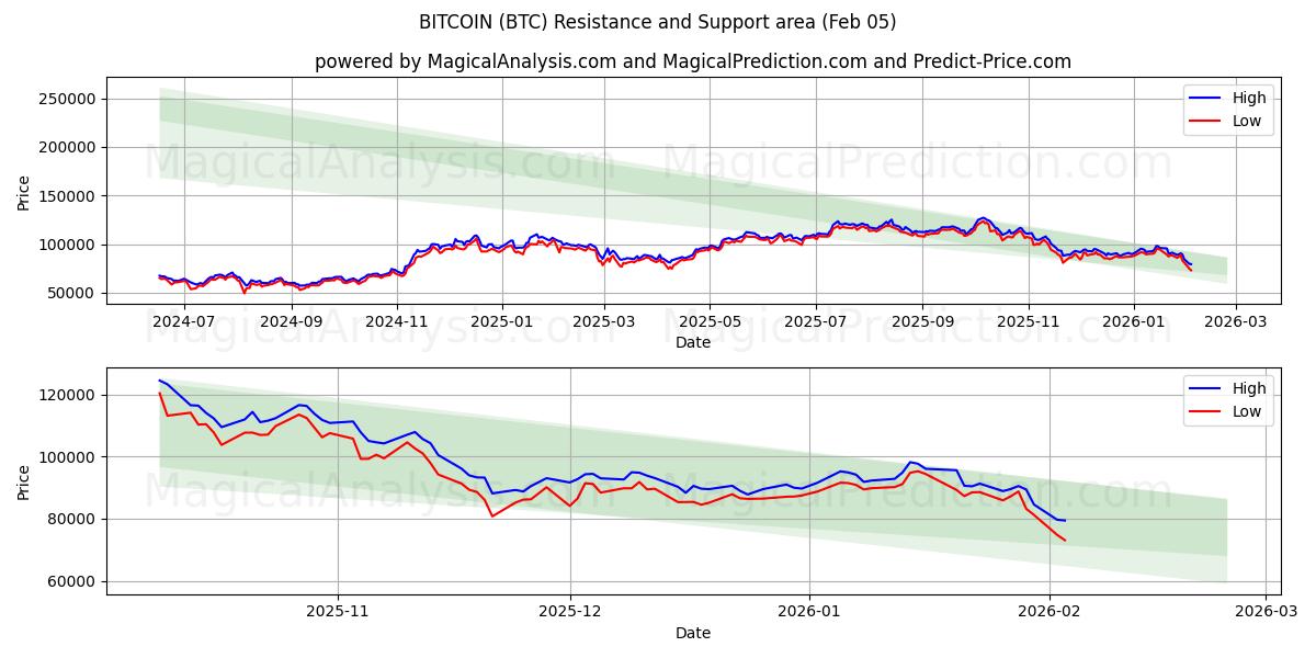  Bitcoin (BTC) Support and Resistance area (04 Feb) 
