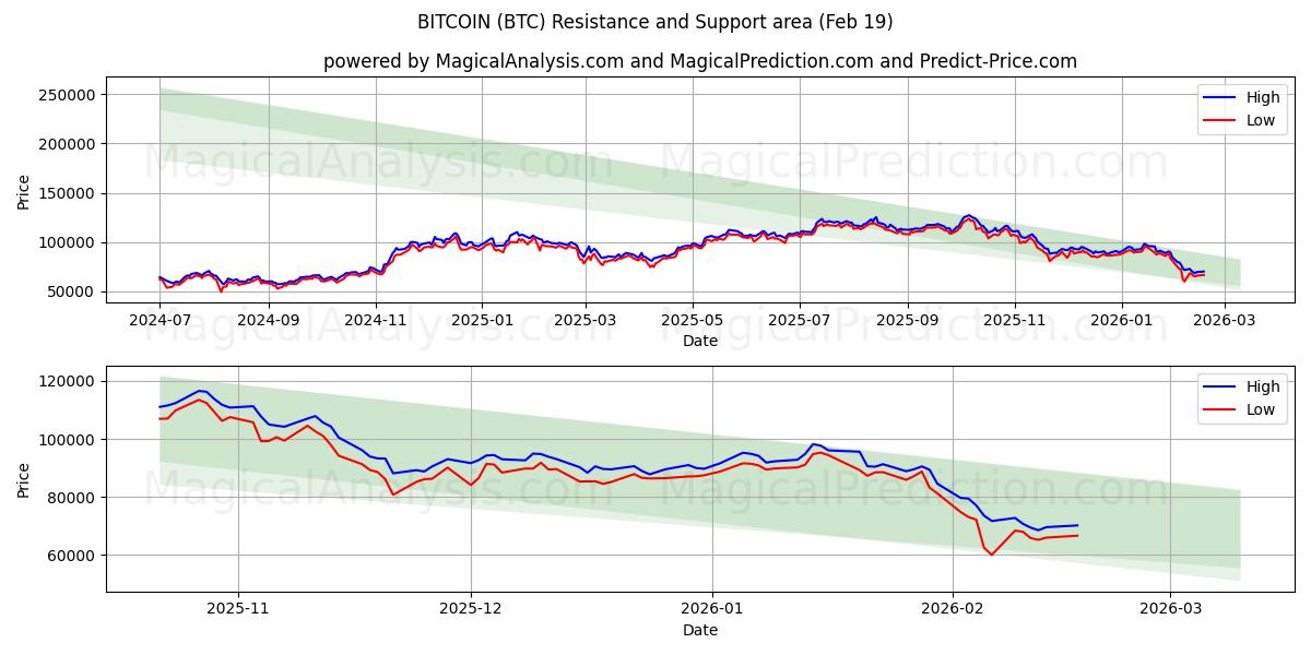  BITCOIN (BTC) Support and Resistance area (18 Feb) 