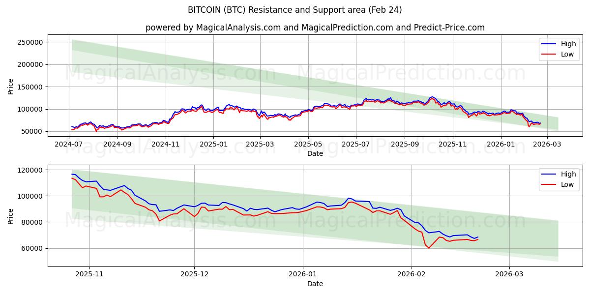  BITCOIN (BTC) Support and Resistance area (23 Feb) 