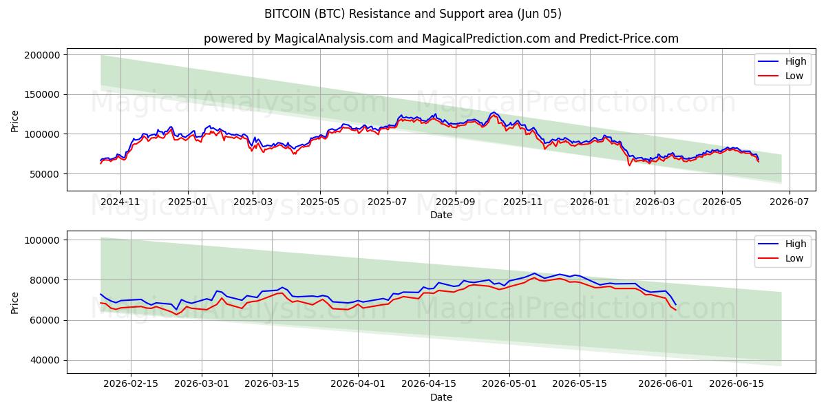  بیت کوین (BTC) Support and Resistance area (03 Jun) 