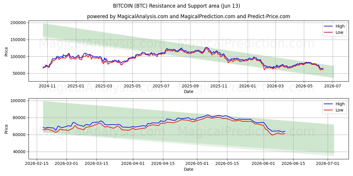  Bitcoin (BTC) Support and Resistance area (08 Jun) 