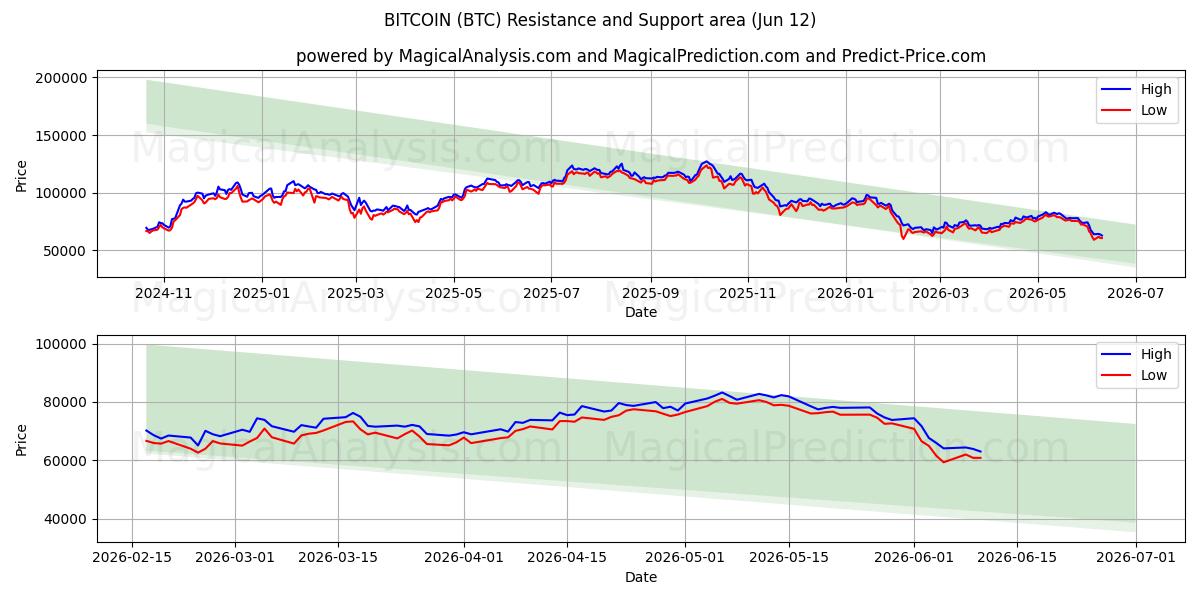  BITCOIN (BTC) Support and Resistance area (11 Jun) 