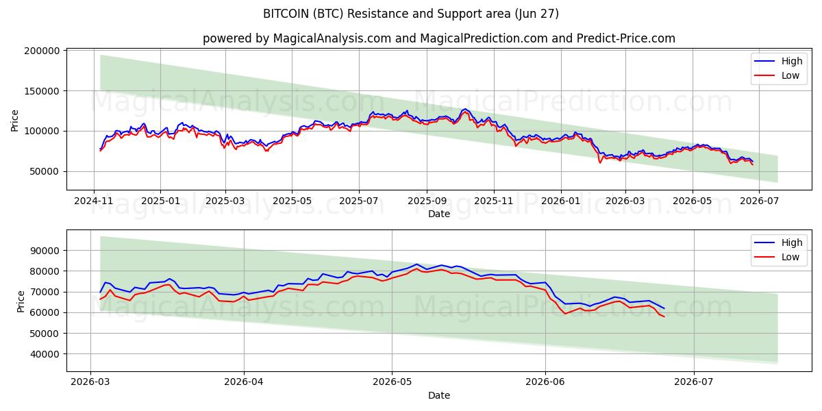  Bitcoin (BTC) Support and Resistance area (26 Jun) 