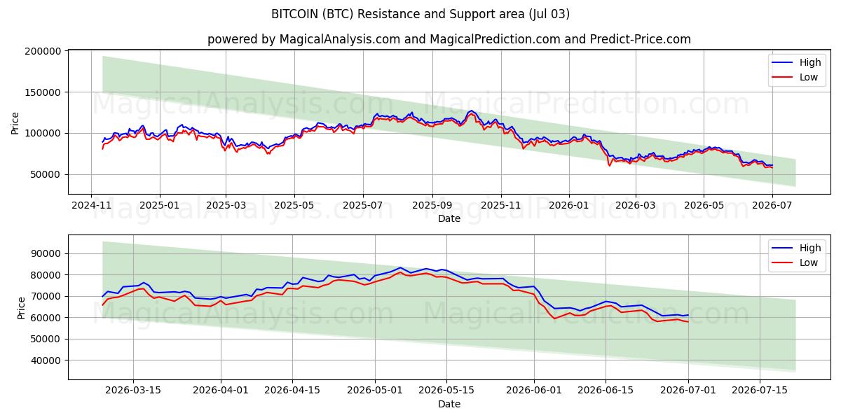  Bitcoin (BTC) Support and Resistance area (02 Jul) 