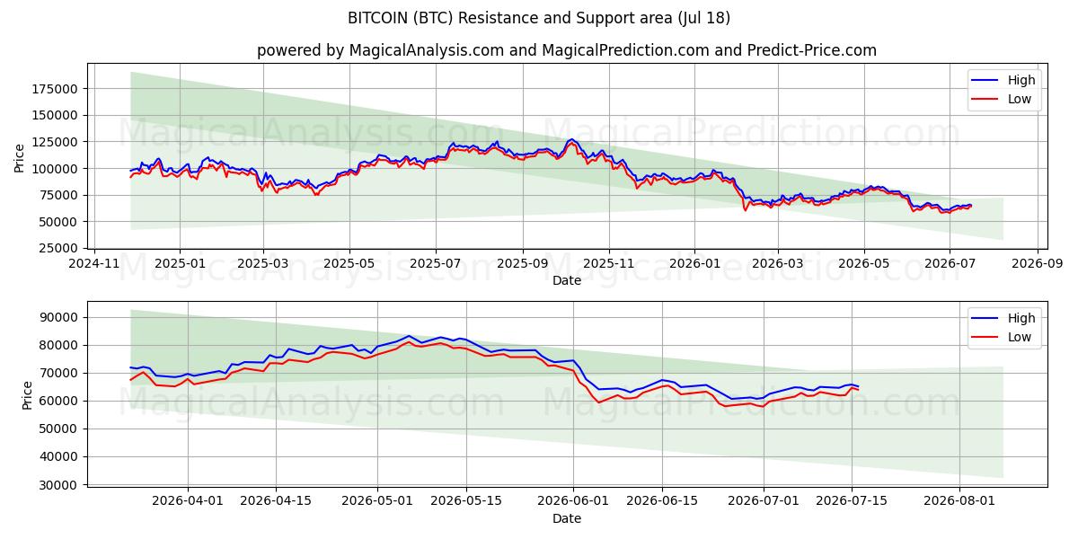  بیت کوین (BTC) Support and Resistance area (17 Jul) 