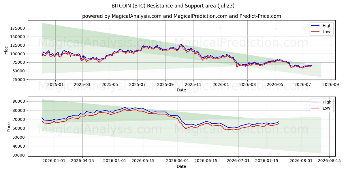  BITCOIN (BTC) Support and Resistance area (22 Jul) 