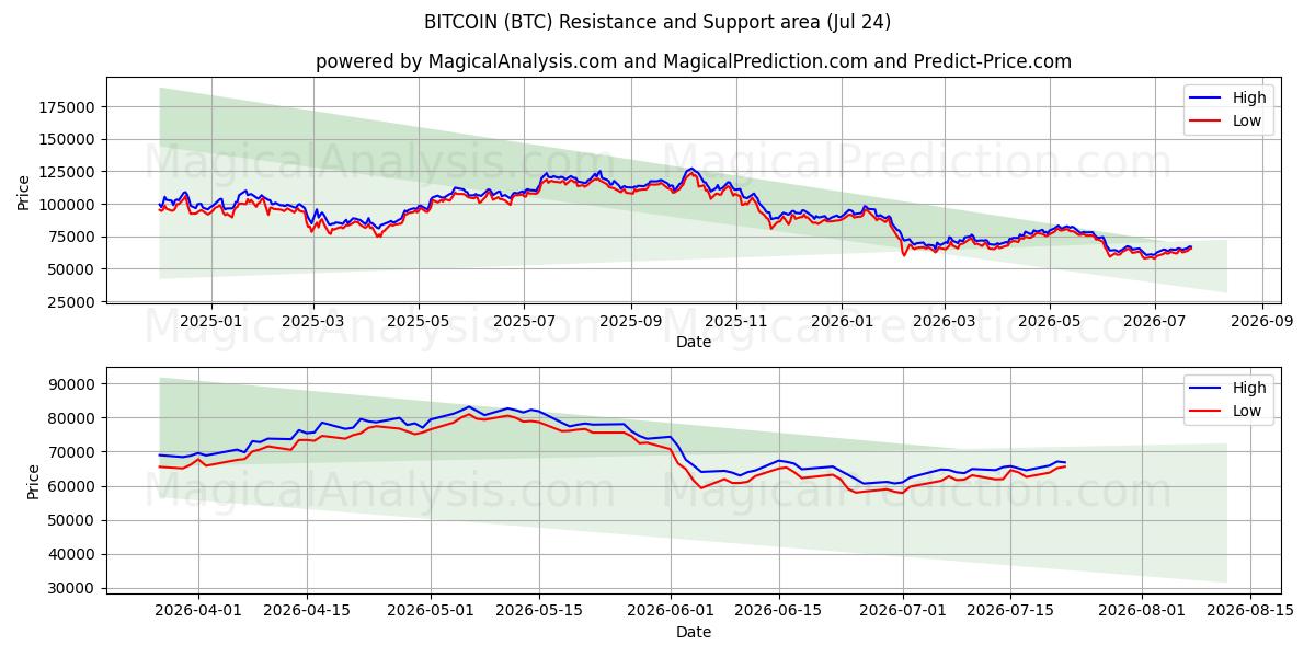  BITCOIN (BTC) Support and Resistance area (23 Jul) 