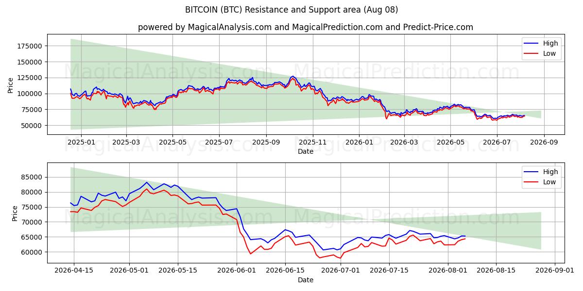  BITCOIN (BTC) Support and Resistance area (07 Aug) 