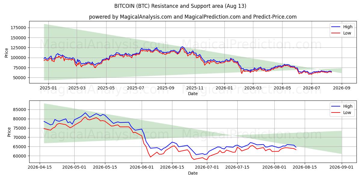  BITCOIN (BTC) Support and Resistance area (12 Aug) 