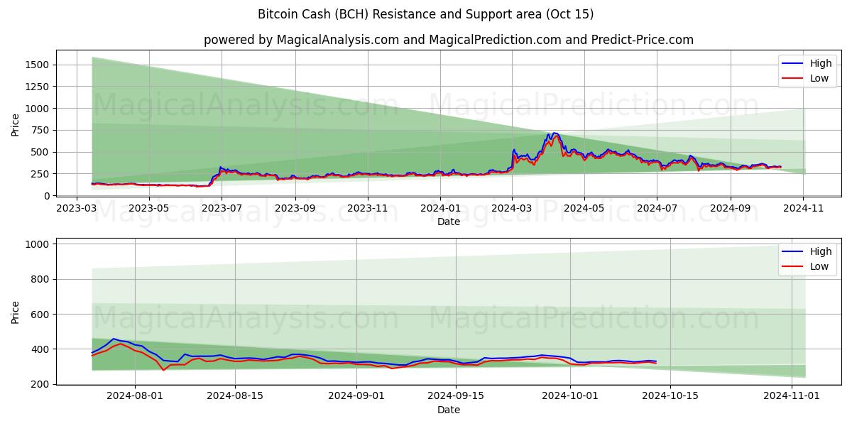  Bitcoin Cash (BCH) Support and Resistance area (15 Oct) 