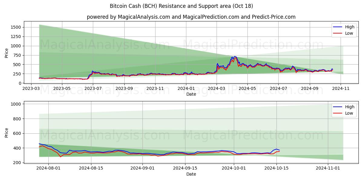  Bitcoin Cash (BCH) Support and Resistance area (18 Oct) 