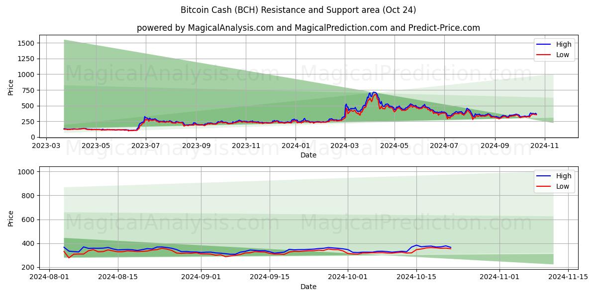  Bitcoin Cash (BCH) Support and Resistance area (24 Oct) 