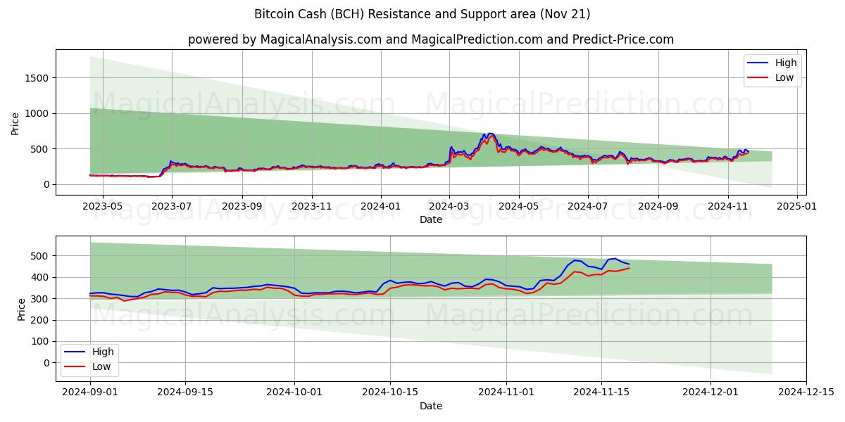  Bitcoin Cash (BCH) Support and Resistance area (21 Nov) 