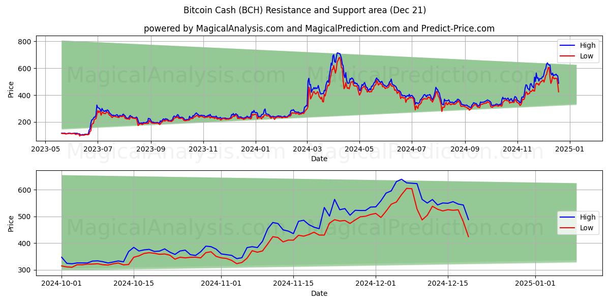  Bitcoin Cash (BCH) Support and Resistance area (21 Dec) 