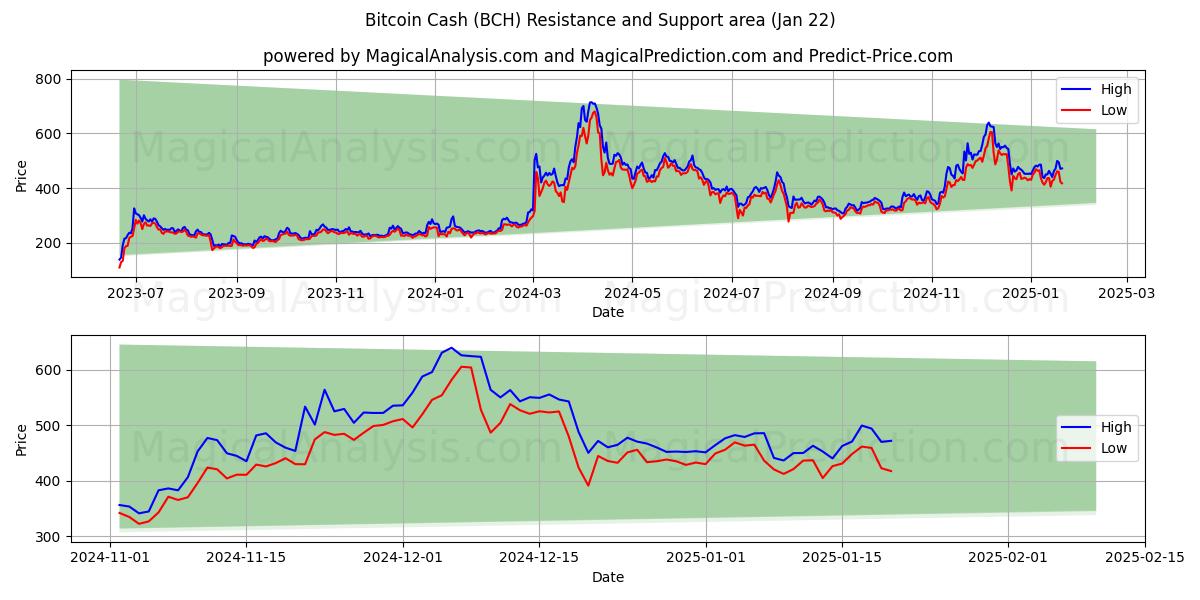  Bitcoin Nakit (BCH) Support and Resistance area (22 Jan) 