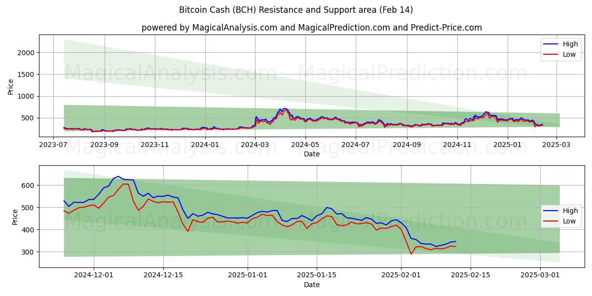  비트코인 캐시 (BCH) Support and Resistance area (30 Jan) 