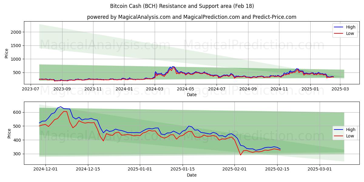  比特币现金 (BCH) Support and Resistance area (18 Feb) 